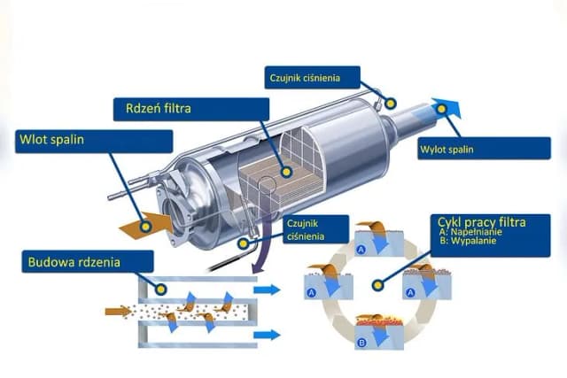 Filtr DPF co to jest i jak wpływa na emisję spalin w Twoim aucie Filtr DPF co to jest i jak wpływa na emisję spalin w Twoim aucie