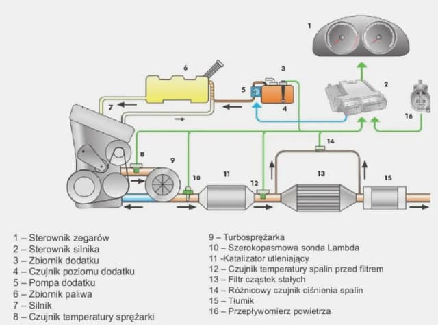 Jak wygląda filtr DPF? Odkryj jego budowę i funkcję w samochodzie